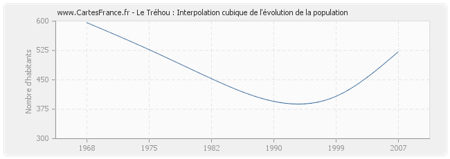 Le Tréhou : Interpolation cubique de l'évolution de la population